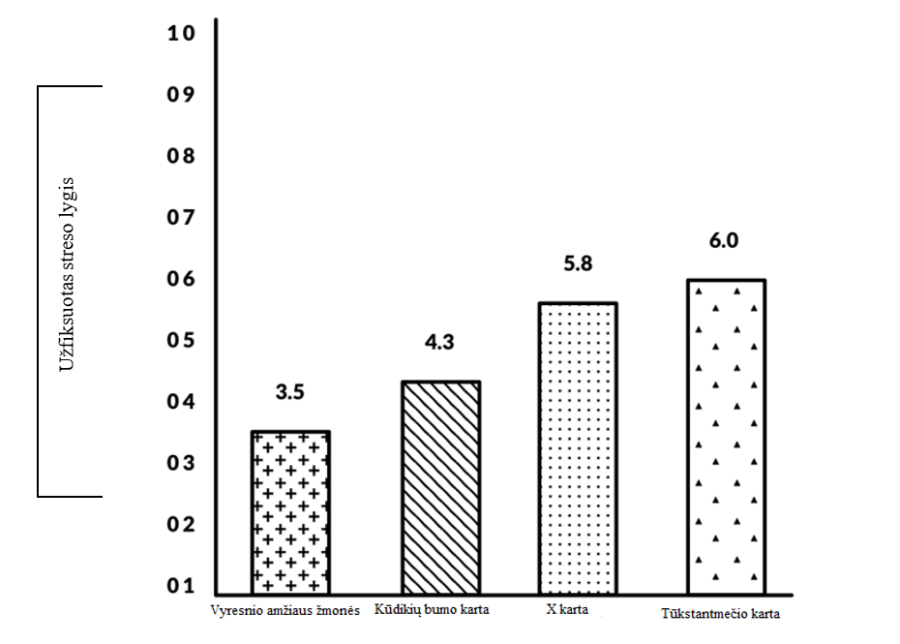 Distribution of stress by year